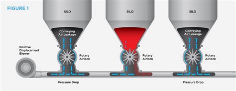 rotary valve converyor